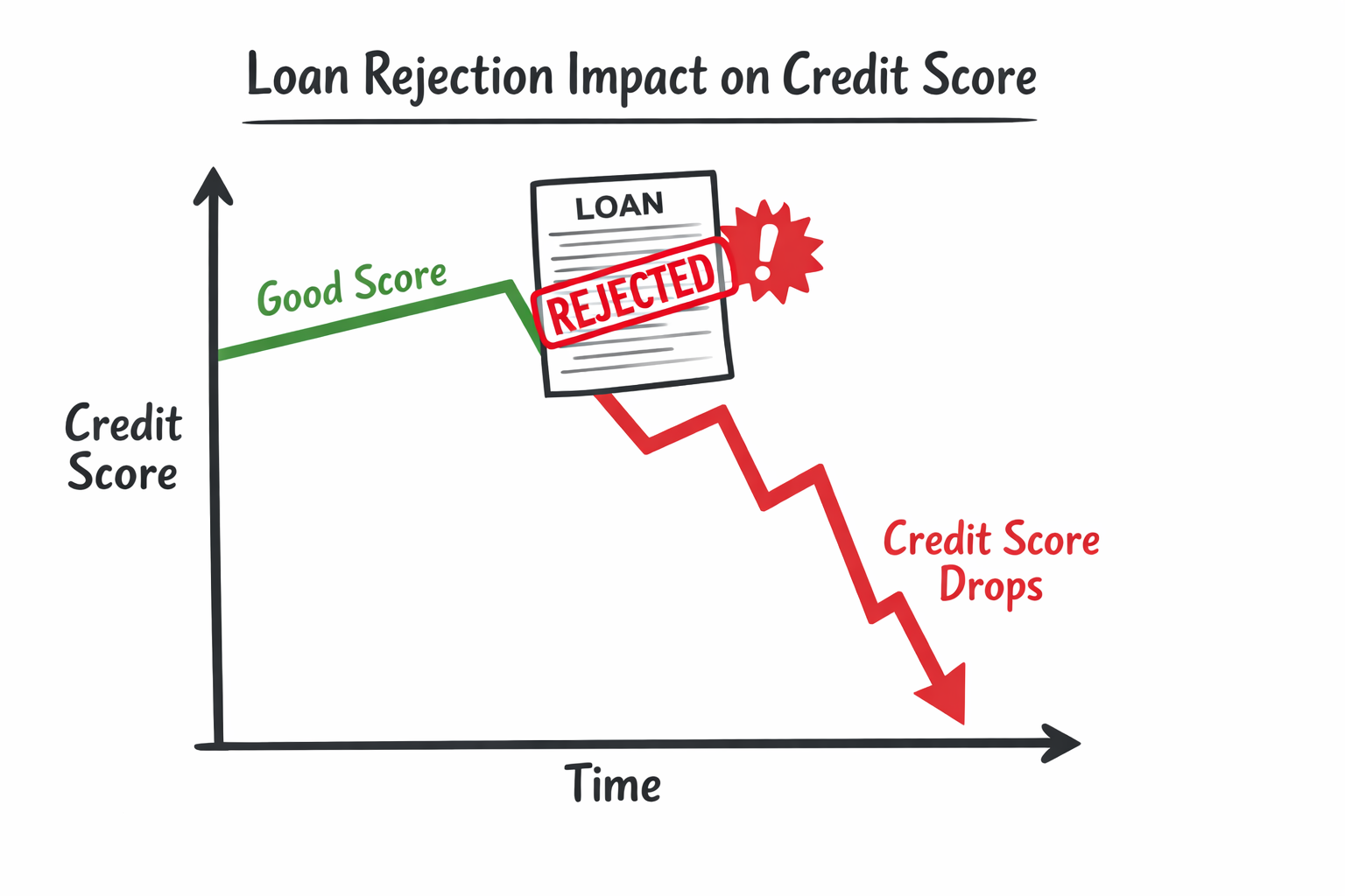 Loan rejection impact on credit score illustrated with falling graph
